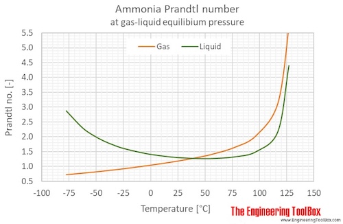 Ammonia Prandtl Number